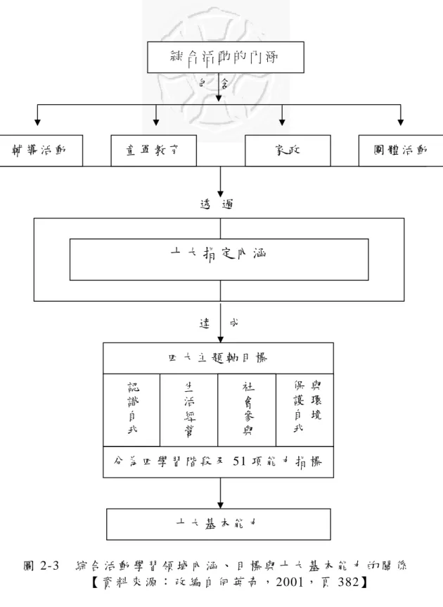 圖 2-3  綜 合 活 動 學 習 領 域 內 涵 、 目 標 與 十 大 基 本 能 力 的 關 係   【 資 料 來 源 ： 改 編 自 何 英 奇 ， 2001， 頁 382】   參 、 綜 合 活 動 學 習 領 域 的 實 施 要 點   綜 合 活 動 學 習 領 域 其 實 施 要 點，係 從 指 定 內 涵、評 量 原 則 與 方 式、 師 資 安 排 原 則 ， 說 明 課 程 的 規 範 性 原 則 ， 其 中 綜 合 活 動 學 習 領 域 以 實 踐 參 與 、 體 驗 學 習