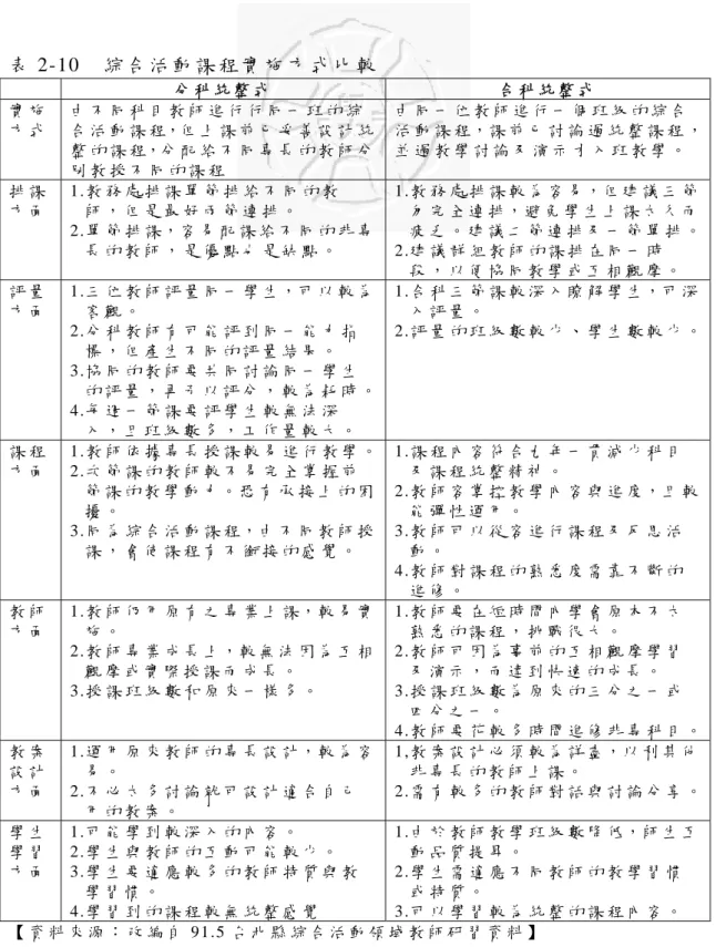 表 2-10  綜 合 活 動 課 程 實 施 方 式 比 較   分 科 統 整 式   合 科 統 整 式   實 施 方 式   由 不 同 科 目 教 師 進 行 行 同 一 班 的 綜 合 活 動 課 程，但 上 課 前 已 妥 善 設 計 統 整 的 課 程，分 配 給 不 同 專 長 的 教 師 分 別 教 授 不 同 的 課 程   由 同 一 位 教 師 進 行 一 個 班 級 的 綜 合 活 動 課 程，課 前 已 討 論 過 統 整 課 程 ，並 過 教 學 討 論 及 演 示 才 入