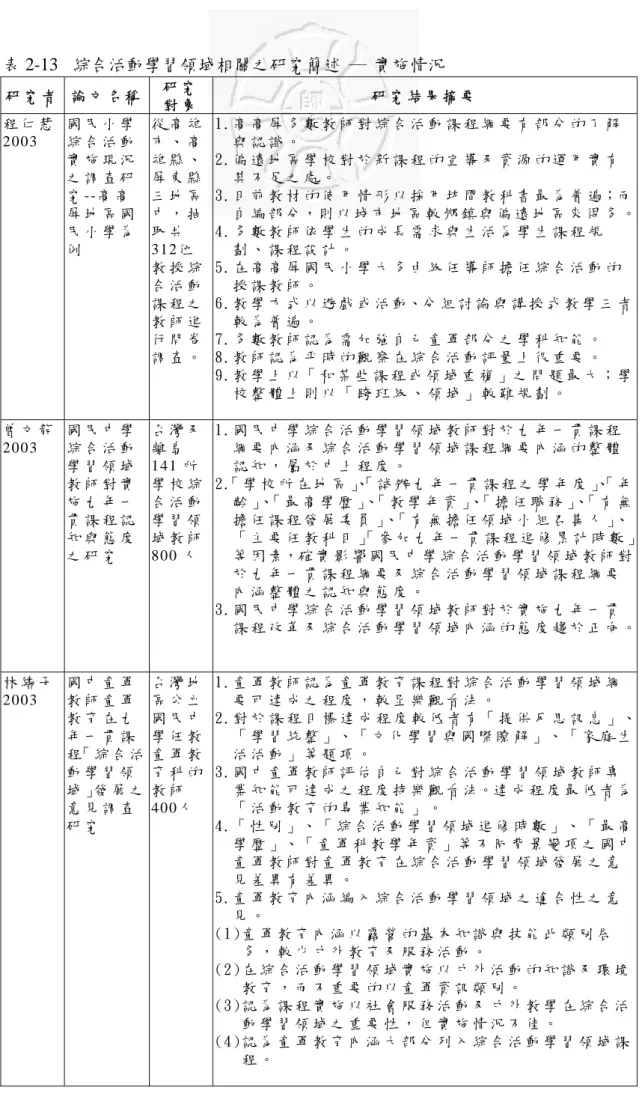 表 2-13     綜合活動學習領域相關之研究簡述 ─ 實施情況  研 究 者   論 文 名 稱 研 究   對 象   研 究 結 果 摘 要   程 仁 慧   2 0 0 3   國 民 小 學綜 合 活 動 實 施 現 況 之 調 查 研 究 --高 高 屏 地 區 國 民 小 學 為 例   從 高 雄市 、 高雄 縣 、屏 東 縣三 地 區中 ， 抽取 共 3 1 2 位 教 授 綜 合 活 動 課 程 之 教 師 進 行 問 卷 調 查 。   1.高 高 屏 多 數 教 師 對 綜 合 