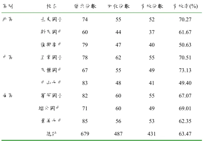 表 3.3-2 正式樣本分布情形  區別  校名  發出份數  回收份數  有效份數  有效率(%)  北區  士東國小  74 55 52  70.27  新民國中  60 44 37  61.67  復興高中  79 47 40  50.63  中區  五常國小  78 62 55  70.51  民權國中  67 55 49  73.13  中山女中  83 48 41  49.40  南區  萬芳國小  82 60 55  67.07    塯公國中  71 60 49  69.01  景美女中  