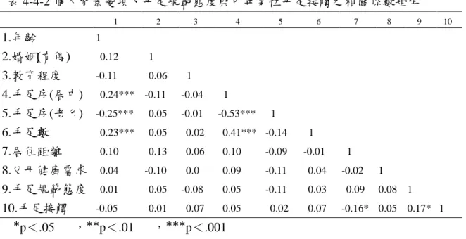表 4-4-2 個人背景變項、手足規範態度與中年男性手足接觸之相關係數矩陣 1 2 3 4 5 6 7 8 9 10 1.年齡 1 2.婚姻(有偶) 0.12 1 3.教育程度 -0.11 0.06 1 4.手足序(居中) 0.24*** -0.11 -0.04 1 5.手足序(老么) -0.25*** 0.05 -0.01 -0.53*** 1 6.手足數 0.23*** 0.05 0.02 0.41*** -0.14 1 7.居住距離 0.10 0.13 0.06 0.10 -0.09 -0.01 1 