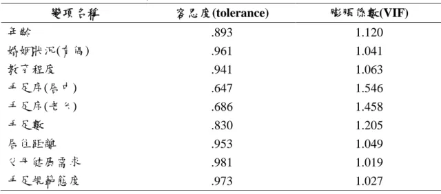 表 4-4-4 中年女性手足接觸之各預測變項間共線性之診斷結果 變項名稱 容忍度(tolerance) 膨脹係數(VIF) 年齡 .893 1.120 婚姻狀況(有偶) .961 1.041 教育程度 .941 1.063 手足序(居中) .647 1.546 手足序(老么) .686 1.458 手足數 .830 1.205 居住距離 .953 1.049 父母健康需求 .981 1.019 手足規範態度 .973 1.027 註：容忍度(tolerance)應＞.1，而膨脹係數(VIF)應＜10，否則會