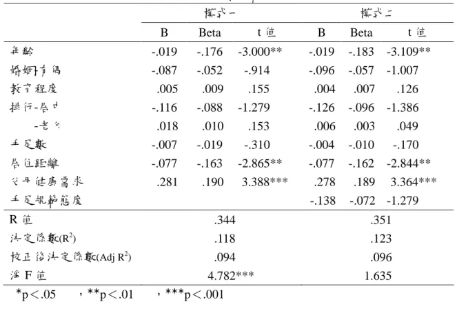 表 4-4-18 中年女性手足衝突持之多元階層迴歸分析(N=483) 模式一 模式二 B Beta t 值 B Beta t 值 年齡 -.019 -.176 -3.000** -.019 -.183 -3.109** 婚姻-有偶 -.087 -.052 -.914 -.096 -.057 -1.007 教育程度 .005 .009 .155 .004 .007 .126 排行-居中 -.116 -.088 -1.279 -.126 -.096 -1.386 -老么 .018 .010 .153 .006 