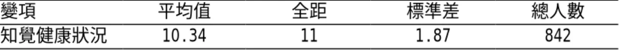 表 4-19  知覺健康狀況變項之總分得分情形  變項  平均值  全距  標準差  總人數  知覺健康狀況  10.34  11  1.87  842  （六） 菸害知識  菸害知識變項主要測量研究對象的吸菸與吸二手菸之相關知識程度， 其分佈情形如下所示：（見表 4-20）  問卷題目中詢問「菸中所含的哪一種物質會引發肺癌？」本題的正確 解答是「菸焦油」，因此答對的佔 42.6%，答錯的佔 57.4%，一半以上的人 答錯。題目「孕婦吸菸對胎兒會造成什麼影響？」本題的正確解答是「出 生後體重過輕或早產」，因
