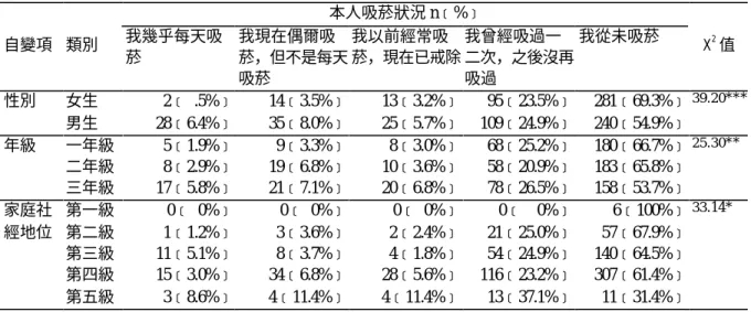 表 4-24  背景特性變項與本人吸菸狀況之卡方檢定  本人吸菸狀況 n﹝%﹞  自變項  類別  我幾乎每天吸 菸  我現在偶爾吸 菸，但不是每天 吸菸  我以前經常吸 菸，現在已戒除  我曾經吸過一 二次，之後沒再吸過  我從未吸菸  X 2 值 性別  女生  男生    2﹝ .5%﹞ 28﹝6.4%﹞  14﹝3.5%﹞ 35﹝8.0%﹞  13﹝3.2%﹞ 25﹝5.7%﹞  95﹝23.5%﹞ 109﹝24.9%﹞  281﹝69.3%﹞ 240﹝54.9%﹞  39.20***  年級  一
