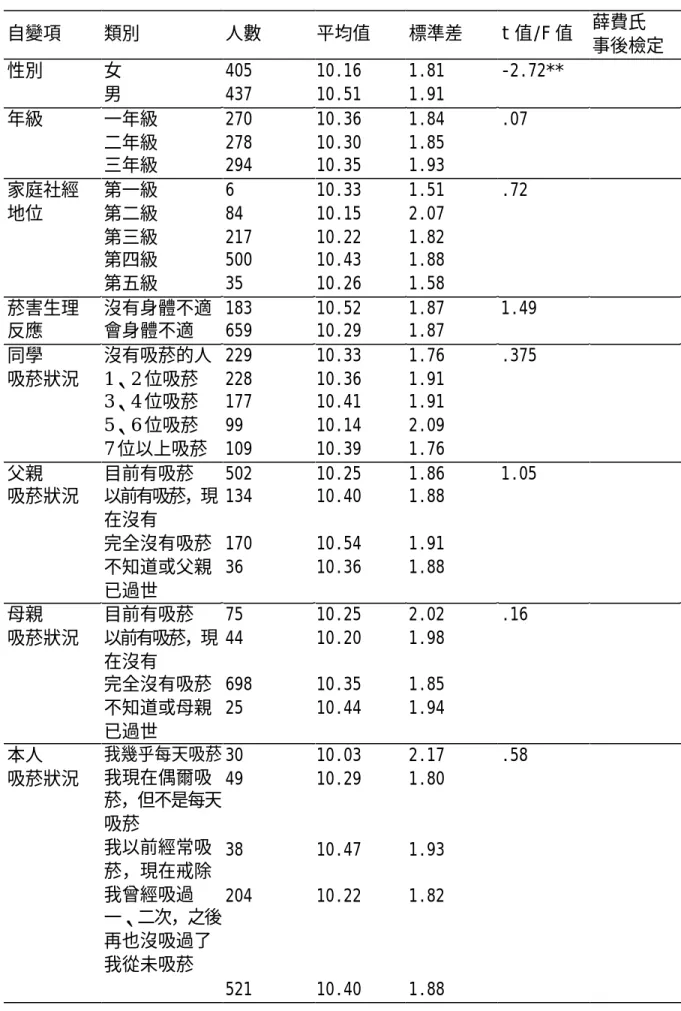 表 4-38  修正因素與「知覺健康狀況」之 t 檢定或單因子變異數分析  自變項  類別  人數  平均值  標準差  t 值/F 值  薛費氏  事後檢定  性別  女  男  405 437  10.16 10.51  1.81 1.91  -2.72**  年級  一年級  二年級  三年級  270 278 294  10.36 10.30 10.35  1.84 1.85 1.93  .07  家庭社經  地位  第一級 第二級  第三級  第四級  第五級  6  84  217 500 35
