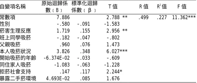 表 4-52 有吸菸經驗者修正因素之一般性複迴歸分析（人數 321）  自變項名稱  原始迴歸係 數﹝B﹞  標準化迴歸係數﹝β﹞ T 值  R 值  R 2 值  F 值  常數項  7.886  2.788 **  .499  .227  11.362***  性別  -.580  -.091  -1.583     菸害生理反應  1.719  .155  2.956 **  班上同學吸菸  -.182  -.047  -.802     父親吸菸  .960  .076  1.473     本人吸