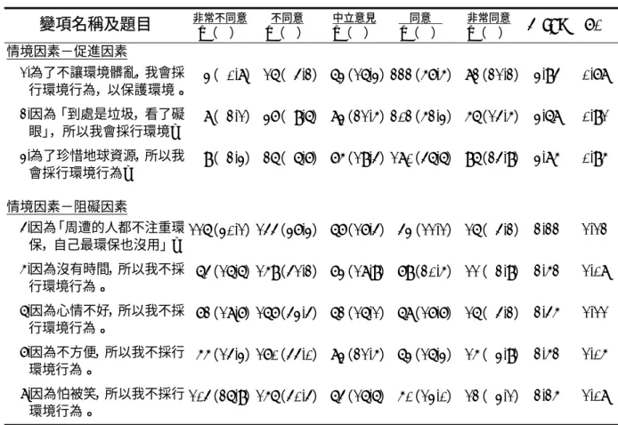 表 4-9  研究對象「情境因素」部份之填答分佈（N=386）  非常不同意 不同意 中立意見    同意   非常同意  變項名稱及題目  n（%）  n（%）  n（%）  n（%）  n（%）  Mean SD  情境因素－促進因素  1.為了不讓環境髒亂，我會採 行環境行為，以保護環境。 003（00.8）  016（04.2）  063（16.3） 222（57.5）  082（21.2）  3.94 0.78  2.因為「到處是垃圾，看了礙 眼」，所以我會採行環境…  008（02.1）  03