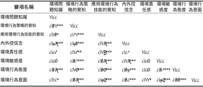 表 4-18  環境行為意圖與各預測變項之相關矩陣（N=386）  變項名稱  環境問 題知識  環境行為策略的覺知  應用環境行為技能的覺知  內外控 信念  環境責任感  環境敏 感度  環境行 為態度  環境行 為意圖  環境問題知識  1.00***  環境行為策略的覺知  0.21*** 1.00***  應用環境行為技能的覺知  0.12*** 0.51*** 1.00***  內外控信念  0.38*** 0.32*** 0.18*** 1.00***  環境責任感  0.04*** 0.14