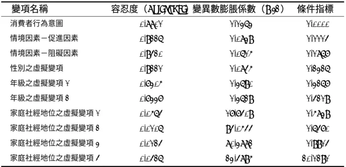 表 4-26  消費者行為各預測變項的多元共線性診斷指標  變項名稱  容忍度（Tolerance） 變異數膨脹係數（VIF）  條件指標  消費者行為意圖  0.8801  01.1363  01.0000  情境因素－促進因素  0.9226  01.0839  01.1114  情境因素－阻礙因素  0.9420  01.0615  01.1867  性別之虛擬變項  0.9221  01.0845  01.2326  年級之虛擬變項 1  0.7305  01.3690  01.3267  年級之虛