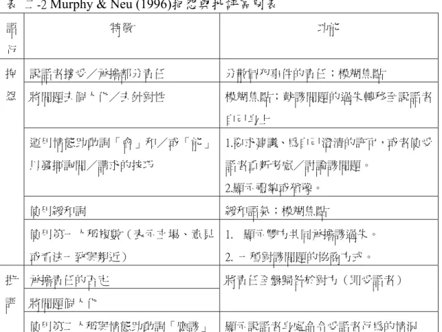 表   二-2  Murphy &amp; Neu (1996)抱怨與批評區別表 