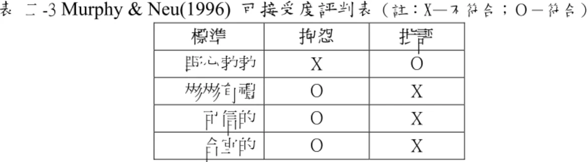 表   二-3  Murphy &amp; Neu(1996)  可接受度評判表 （註：X—不符合；Ｏ－符合）