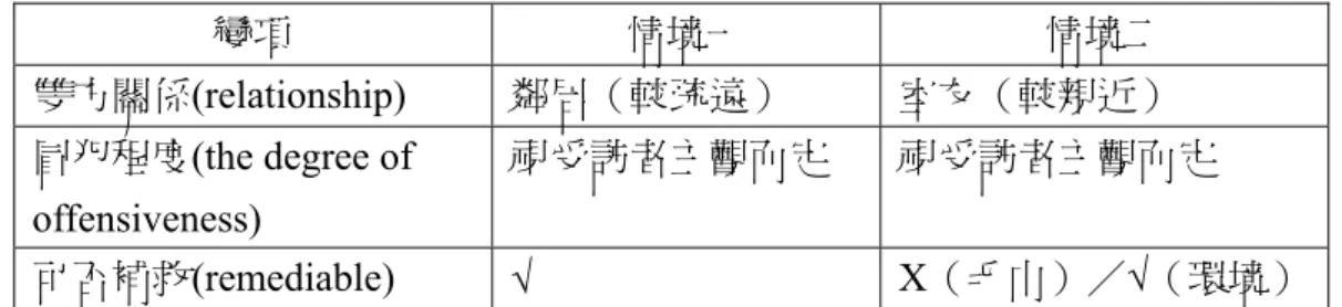 表   三-7  本研究之情境分析  變項  情境一  情境二  雙方關係(relationship)  鄰居（較疏遠）  室友（較親近）  冒犯程度(the degree of  offensiveness)  視受訪者主觀而定  視受訪者主觀而定  可否補救(remediable)  √  X（毛巾）／√（環境）     由表 三-7 各變項可以預期的是，在情境一抱怨者所採用的抱怨強度應該 較情境二來得低，因為在情境一中雙方關係較疏遠，對被抱怨者的期望值便 隨之較低，因此受挫度也較低，抱怨強度便較低。可