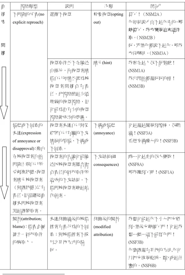 表   三-8  抱怨主言語行為策略總表  策略類型  說明  次類  例句 10 選擇不抱怨  放棄抱怨(opting  out)  算了！（NSM2A）  你如果說毛巾不是你弄的，那 就算了，我也懶得追究這件 事。（NSM2B）  好，既然你都說不是你，那我 也沒辦法。（NSM3A） 不明確的斥責(no explicit reproach)  抱怨事件並不在陳述 中提及，而抱怨者暗 指自己知情並認為被 抱 怨 者 間 接 負 有 責 任。此策略雖是力道 微弱的抱怨策略，但 可能為更有力的抱怨 策略做成功