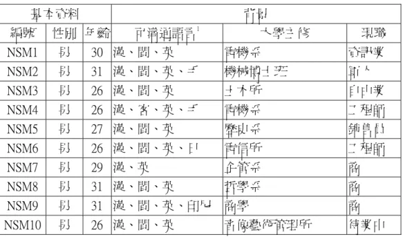 表   三-1  母語者男性受訪者資料表  基本資料  背景  編號  性別  年齡 可溝通語言 1 大學主修  現職  NSM1  男  30  漢、閩、英  電機系  資訊業  NSM2  男  31  漢、閩、英、手  機械博士班  軍人  NSM3  男  26  漢、閩、英  土木所  自由業  NSM4  男  26  漢、客、英、手  電機系  工程師  NSM5  男  27  漢、閩、英  歷史系  銷售員  NSM6  男  26  漢、閩、英、日  電信所  工程師  NSM7  男 
