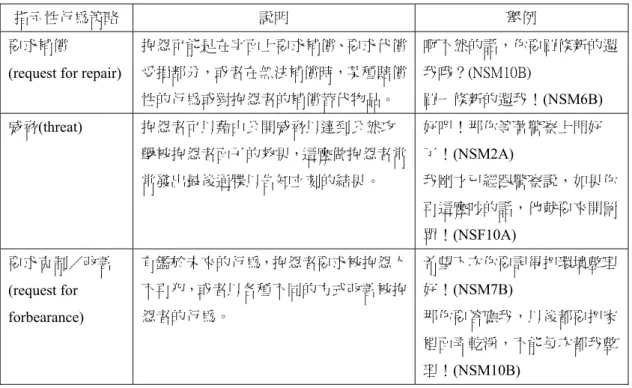 表   三-9  指示性行為總表 