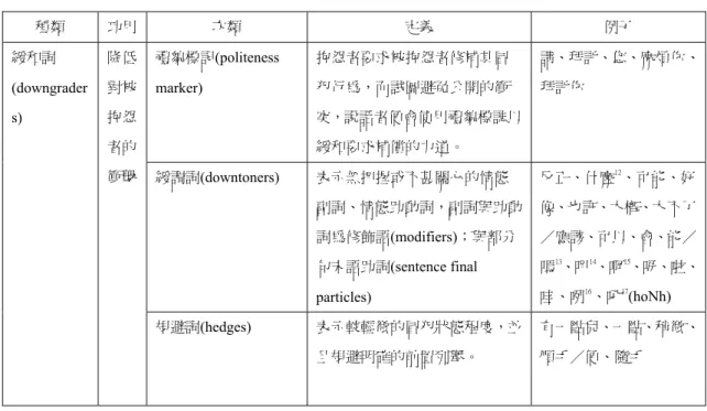 表  三-11  內部修飾語總表  種類  功用  次類  定義  例子  禮貌標記(politeness  marker)  抱怨者要求被抱怨者修補其冒犯行為，而試圖避免公開的衝 突，說話者便會使用禮貌標誌以 緩和要求補償的力道。  請、拜託、您、麻煩你、拜託你  緩調詞(downtoners)  表示無把握或不甚關心的情態 副詞、情態助動詞，副詞與助動 詞為修飾語(modifiers)；與部分 句末語助詞(sentence final  particles)  反正、什麼 12 、可能、好 像、也許、大