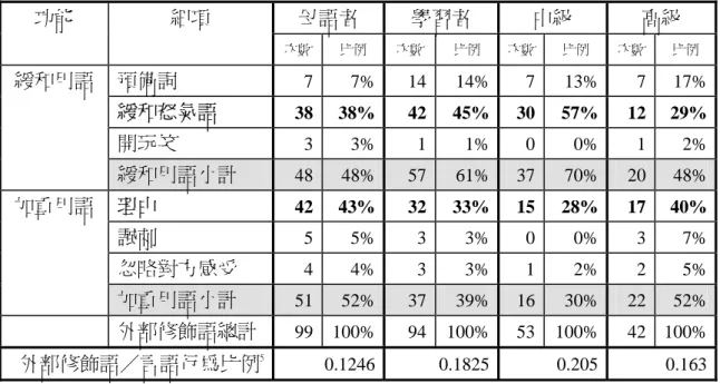 表 五-9  學習者外部修飾語次數總計表  母語者  學習者  中級  高級 功能 細項  次數 比例  次數 比例  次數 比例  次數  比例  預備詞  7 7% 14 14% 7 13% 7  17%  緩和怒氣語  38 38% 42 45% 30 57% 12 29%  開玩笑  3 3% 1 1% 0 0% 1 2% 緩和用語  緩和用語小計  48 48% 57 61% 37 70%  20  48%  理由  42 43% 32 33% 15 28% 17 40%  諷刺  5 5% 3 