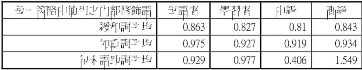 表 五-12  內部修飾語使用次數對比  每一策略中使用之內部修飾語  母語者  學習者  中級  高級  緩和詞平均  0.863 0.827 0.81 0.843  加重詞平均  0.975 0.927 0.919 0.934  句末語助詞平均  0.929 0.977 0.406 1.549      總的來說，本研究的內部修飾語量化的結果符合了 Trosborg 的研究結 果：就緩和詞的使用而言，因為較少使用，所以學習者的抱怨是「較不禮貌」 的；就加強詞的使用而言，因為較少使用，所以學習者是「較弱勢