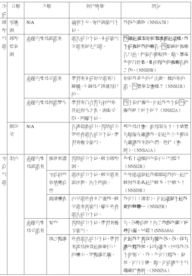 表   五-13   學習者使用外部修飾語與母語者之對比  功 能  分類  次類  對比特徵  例句  預備 詞  N/A  過猶不及，零代詞使用不足。  我跟你講欵（NNSA7B）  命題角度為說話者  語言能力不足，未能使用 母語者固定用語。  我總是發現如果環境都是這樣，我不能寫好我的報告，我想最好寫報 告以前，把東西都乾淨一點，然後 你可以注意，集中到你的寫報告的 工作。（NNSI9B）  命題角度為受話者  學習者未能如母語者以 撒嬌、示弱為手段達到目 的。  如果我拿你的毛巾做一樣的事的 話，