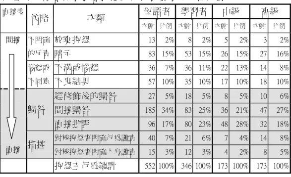 表   五-4 母語者與學習者抱怨主行為各策略使用情況對比  母語者 學習者 中級  高級 直接度 策略  次類  次數 比例 次數 比例 次數 比例  次數  比例  放棄抱怨  13 2% 8 2% 5 2%  3  2% 不明確 的斥責  暗示  83 15% 53 15% 26 15%  27  16%  不滿或惱怒  36 7% 36 11% 22 13%  14  8% 間接 惱怒或 不同意  不良結果  57 10% 35 10% 17 10%  18  10%  經修飾後的歸咎  27 5%