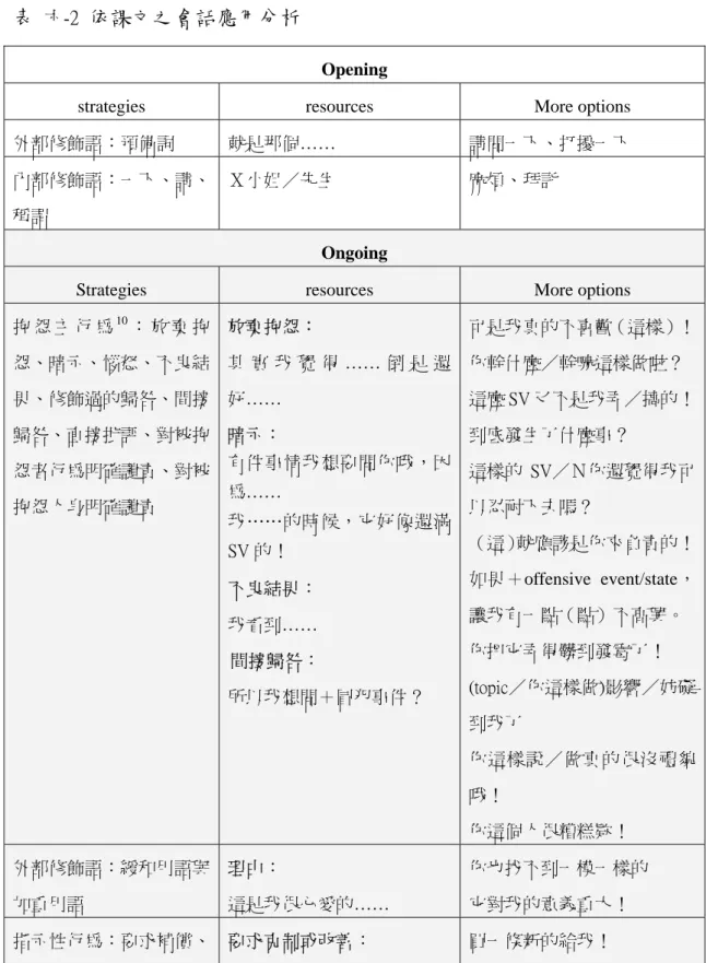 表   六-2  依課文之會話應用分析 