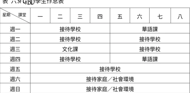 表 六 -3 YEP 學生作息表  星期    課堂  一 二 三 四 五 六 七 八  週一 接待學校  華語課  週二 接待學校  接待學校  週三 文化課  接待學校  週四 接待學校  華語課  週五 接待學校  週六 接待家庭 社會環境  週日 接待家庭 社會環境  二、統計暨訪談結果  另外，本研究藉由統計結果及訪談、觀察，歸納出學生對於「接待學校」 、 「接待家庭」 、 「華語文課程」、 「文化課程」的需求如下： （一）華語文課程  由於扶輪社的宣導，學生選擇台灣為交換國家的最主要原因是因為「