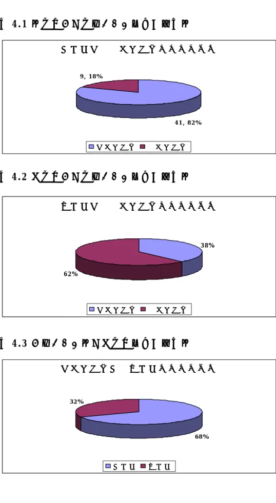 圖 4.1 高級班有、無漢語背景人數比例分析  高 級 班 有 、 無 漢 語 背 景 人 數 比 例 分 析 4 1 ,   8 2 %9 ,   1 8 % 有 漢 語 背 景 無 漢 語 背 景 圖 4.2 初級班有、無漢語背景人數比例分析  初 級 班 有 、 無 漢 語 背 景 人 數 比 例 分 析 3 8 % 6 2 % 有 漢 語 背 景 無 漢 語 背 景 圖 4.3 有漢語背景高、初級班人數比例分析  有 漢 語 背 景 高 、 初 級 班 人 數 比 例 分 析 6 8 %3 2 % 