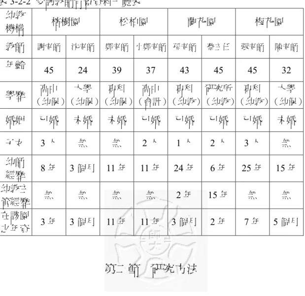表 3-2-2  受訪教師背景資料一覽表  幼教  機構  榕樹園  松柏園  蘭花園  梅花園  教師  謝老師  沈老師  鄭老師  小鄭老師  孫老師  蔡主任  張老師  陳老師  年齡  45  24  39  37  43  45  45  32  學歷  高中  （幼保） 大學  （幼保）  專科  （幼保）  高中  （會計）  專科  （幼教）  研究所 （幼教）  專科  （幼教）  大學  （幼保）  婚姻  已婚  未婚  未婚  已婚  已婚  已婚  已婚  未婚  子女  3 