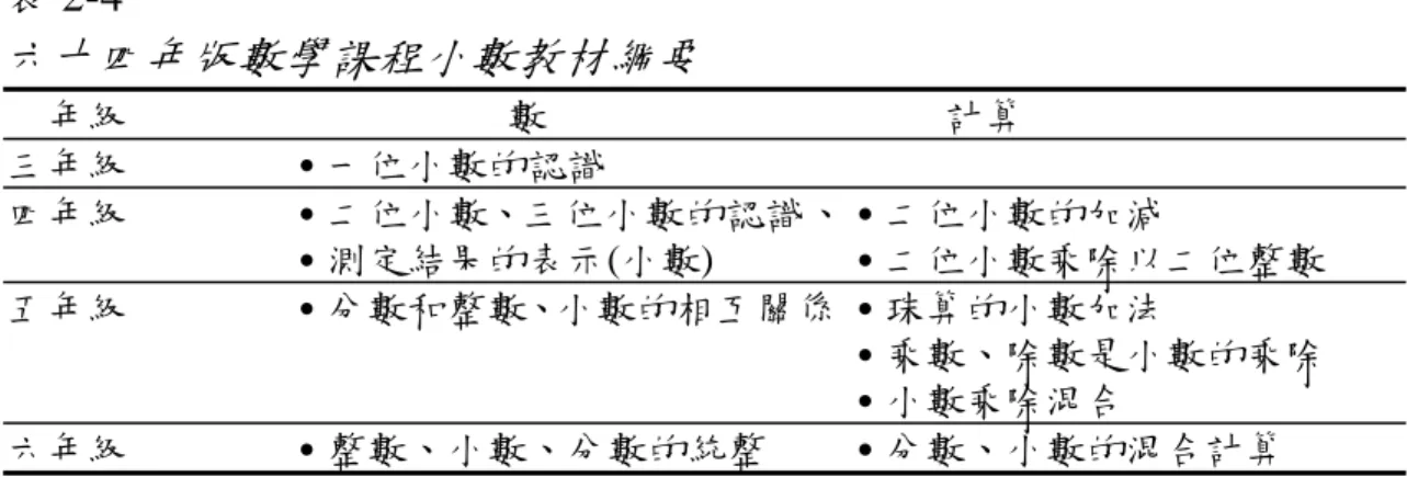 表 2-4  六十四年版數學課程小數教材綱要     年級                        數            計算  三年級 ․一位小數的認識 四年級  ․二位小數、三位小數的認識、 ․測定結果的表示(小數) ․二位小數的加減  ․二位小數乘除以二位整數 五年級  ․分數和整數、小數的相互關係 ․珠算的小數加法  ․乘數、除數是小數的乘除  ․小數乘除混合 六年級  ․整數、小數、分數的統整 ․分數、小數的混合計算 由表 2-4 可知：六十四年版的數學課程在小數的教材上三年級是 以認識