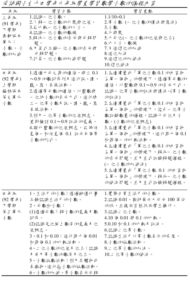 表 2-12  受試國小九十四學年六年級學童學習數學小數的課程內容 年級  學習目標  學習重點  三年級  (91 學年)  下學期  康軒版本  單元：  小 數 、 小 數的加減  1.認識一位小數。  2.了解一位小數的化聚與位值。3.能比較一位小數的大小。 4.認識一位小數的數線  5.解決一位小數的合成與分解問題。 6.用算式紀錄一位小數的合成與分解問題。  7.計算一位小數的加減問題  1.1/10=0.1  2.帶小數  (一位小數的讀法與寫法) 3.小數 4.化與聚 5.十分位(一位小數的