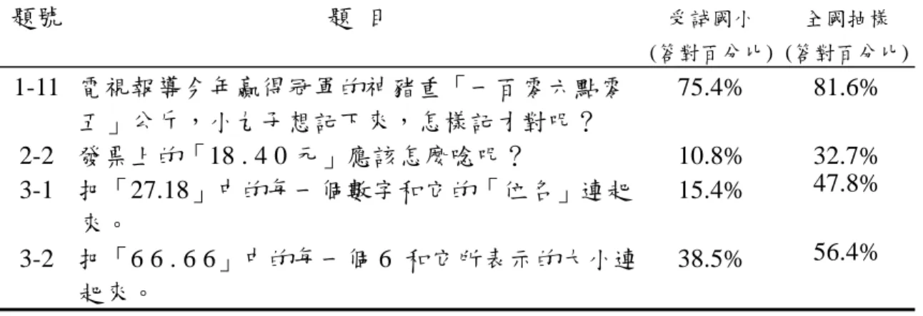 表 4-9  受試國小五年級學童小數寫法、讀法、位名與位值各題通過百分比 (N=65) 題號  題  目  受試國小  (答對百分比) 全國抽樣  (答對百分比) 1-11  電視報導今年贏得冠軍的神猪重「一百零六點零 五」公斤，小丸子想記下來，怎樣記才對呢？  75.4% 81.6%  2-2  發票上的「18 
