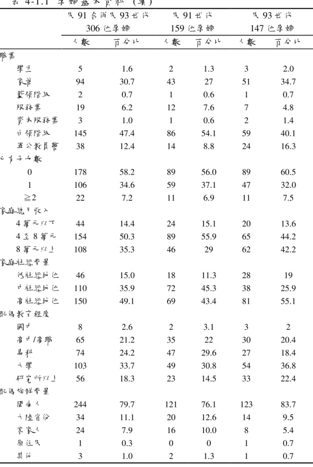 表 4-1.1  孕 婦 基 本 資 料   (續 )  民 91 合併民 93 世代  民 91 世代  民 93 世代  306 位孕婦  159 位孕婦  147 位孕婦      人數  百分比  人數  百分比  人數  百分比  職業          學生  5  1.6    2  1.3  3  2.0            家管  94  30.7    43  27  51  34.7          藍領階級  2  0.7    1  0.6  1  0.7          服