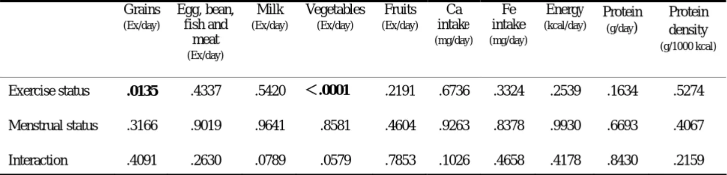 表 4.6.1 運動訓練與月經週期規律性對受試者食物攝取調查之主要效果及交互作用效果分析 1 Table 4.6.1 Dietary survey of the subjects, analyzed by two-way ANOVA 1