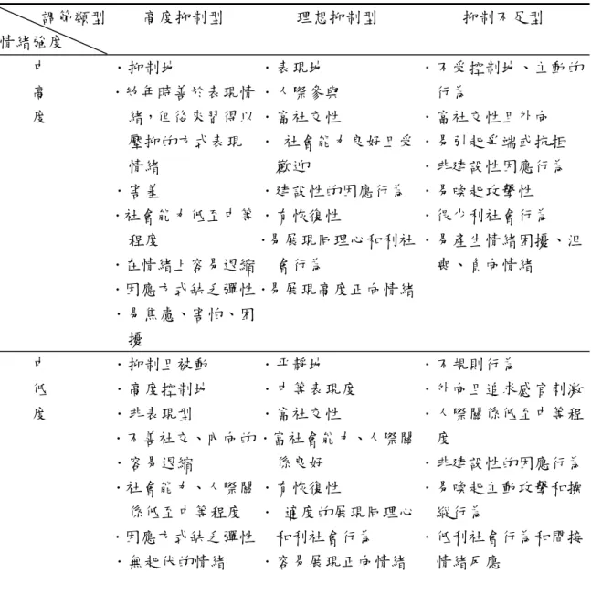表 2-3  自我調節與情緒反應性的互動模式 