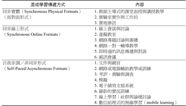 表 1  混成學習可能的傳遞方法及內容 