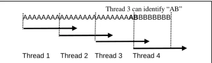 Figure 3. Every thread scans across the boundary to resolve the boundary detection problem