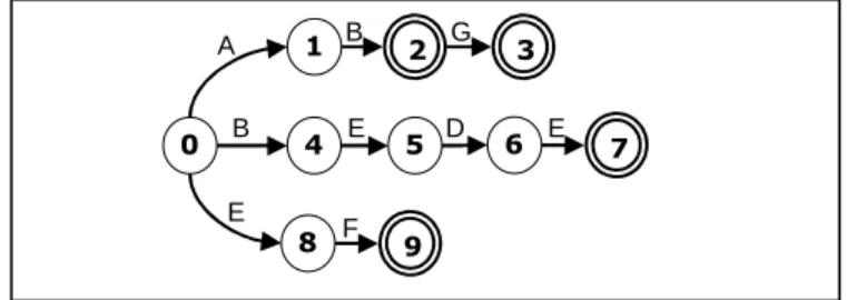 Figure 7. Failureless-AC state machine of the patterns “AB”, “ABG”, “BEDE”, and “EF”. 