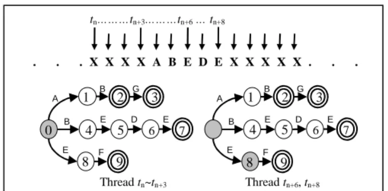Figure 9. Most threads terminate early in PFAC 