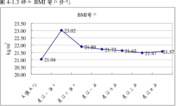 圖 4-1.3 婦女 BMI 變化情形 圖 4-1.4 婦女 BMI 保留情形 BMI變化21.0423.0221.89 21.72 21.63 21.47 21.5720.0020.5021.0021.5022.0022.5023.0023.50未懷本胎產後一個月產後六個月產後一年產後兩年產後三年產後四年kg/m2 BMI保留 2.07 0.94 0.73 0.71 0.50 0.83 0.000.501.001.502.002.50 產 後 一 個 月 產 後 六 個 月 產 後 一 年 產 後 兩 年