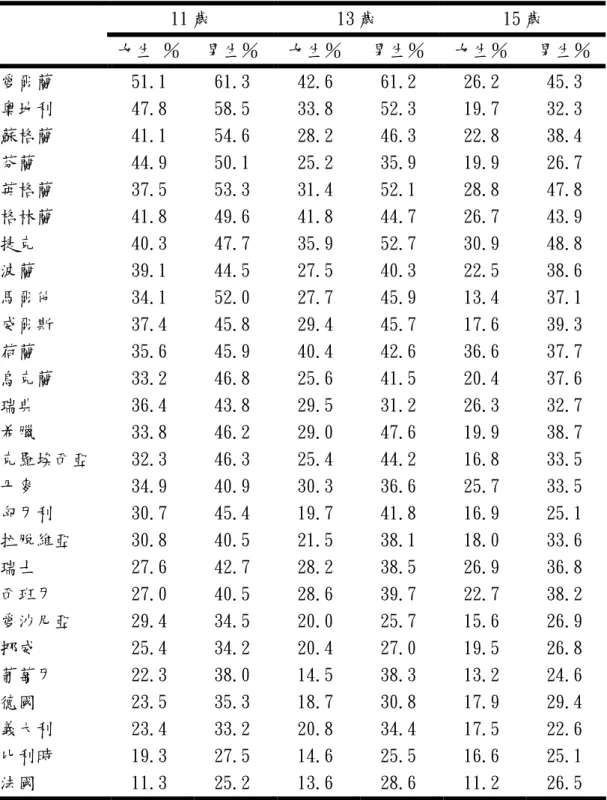 表 2-4  2001～2002 年歐洲 11～15 歲男女生身體活動百分比  11 歲  13 歲  15 歲  女生 ％  男生％  女生％  男生％  女生％  男生％  愛爾蘭  51.1  61.3  42.6  61.2  26.2  45.3  奧地利  47.8  58.5  33.8  52.3  19.7  32.3  蘇格蘭  41.1  54.6  28.2  46.3  22.8  38.4  芬蘭  44.9  50.1  25.2  35.9  19.9  26.7  英格蘭 