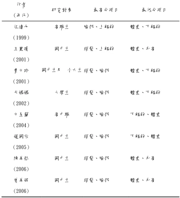 表 4-1-10  身體各部位滿意度相關研究文獻整理  作者  研究對象  最高分項目  最低分項目  (年代)  伍連女  高職生  臉部、上軀幹  體重、下軀幹  （1999）  王麗瓊  國中生  頭髮、上軀幹  體重、身高  （2001）  賈文玲  國中生及  小六生 頭髮、臉部  體重、下軀幹  （2001）  尤嫣嫣  大學生  頭髮、臉部  體重、下軀幹  （2002）  文星蘭  高中職  頭髮、臉部  下軀幹、體重  （2004）  趙國欣  國中生  頭髮、臉部  下軀幹、體重  （2