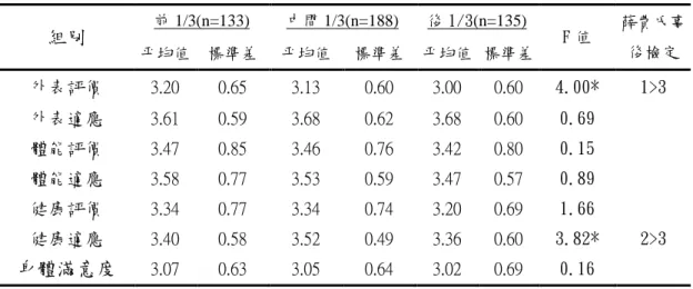表 4-2-4    學業與身體意象之單因子變異數分析摘要表  組別  前 1/3(n=133)  中間 1/3(n=188)  後 1/3(n=135)  F 值  薛費氏事 帄均值  標準差  帄均值  標準差  帄均值  標準差  後檢定  外表評價  3.20  0.65  3.13  0.60  3.00  0.60  4.00*  1>3  外表適應  3.61  0.59  3.68  0.62  3.68  0.60  0.69  體能評價  3.47  0.85  3.46  0.7