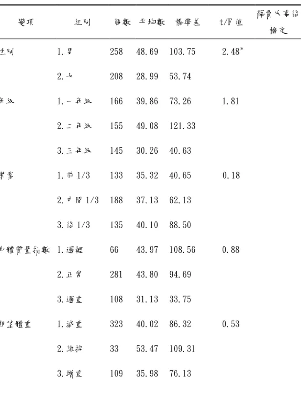 表 4-3-2      研究對象背景因素與身體活動量之差異情形  變項  組別  個數  帄均數  標準差  t/F 值  薛費氏事後 檢定  性別  1.男  258  48.69   103.75      2.48 ＊     2.女  208  28.99   53.74   年級  1.一年級  166  39.86   73.26      1.81  2.二年級  155  49.08   121.33     3.三年級  145  30.26   40.63   學業  1.前 1/3 