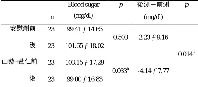 表 4-4.  受試者實驗期間血液中血糖的濃度 1   