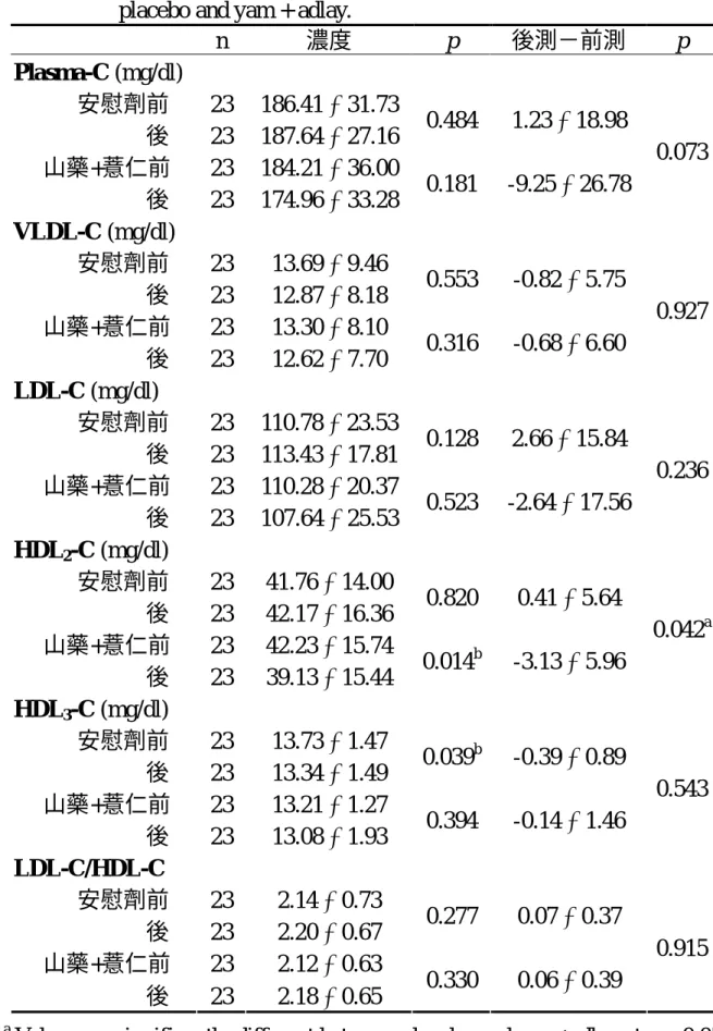 表 4-6.  受試者實驗期間血漿中各種脂蛋白膽固醇的濃度 