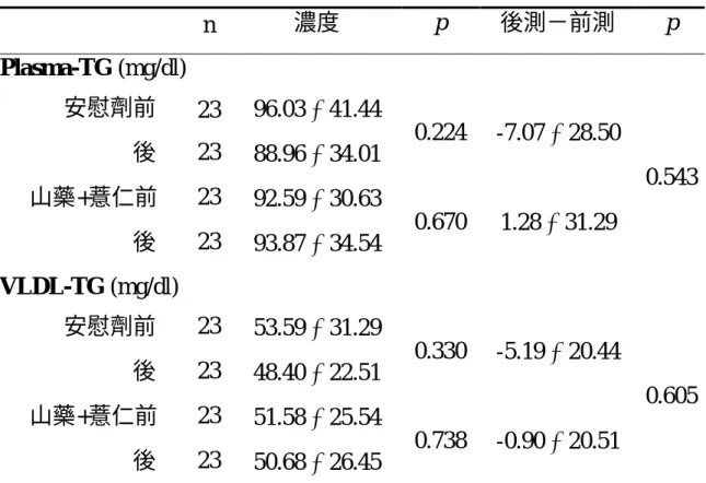 表 4-7.  受試者實驗期間血漿與極低密度脂蛋白中三酸甘油酯的濃度 1 Table 4-7. Plasma and VLDL triglyceride concentrations between placebo 