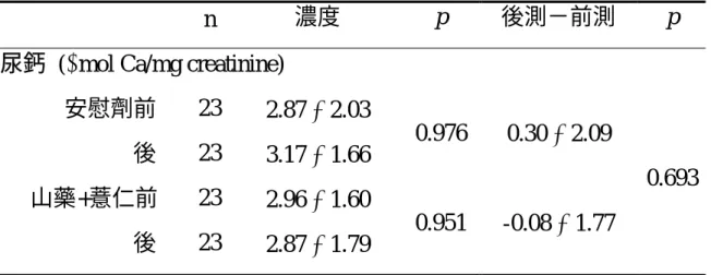 表 4-9.  受試者實驗期間尿液中尿鈣的濃度 1