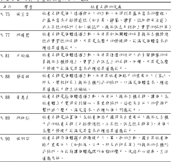 表 2-1-2  國內學者對社會支持的定義 年代 學者 社會支持的定義 民 75 張笠雲 社會支持是個人透過與他人的互動，而得到其基本需求的歷程， 此基本需求包括情感性（如自尊、歸屬、讚賞、認同與安全感） 或工具性的協助（如：被認可、提供訊息及財物上實質的協助等） 民 77 邱瓊慧 社會支持是個體透過互動，而使其初級團體的成員提供各種情緒 性或實質性的支持，尤其是在壓力的情境時，能滿足個體需求或 增進其適應能力。 民 81 井敏珠 社會支持是個體透過互動，而使其週遭的任何人或有關機構的成 員提供各種情緒上、
