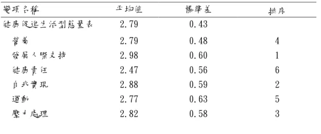 表 4-2-1  健康促進生活型態平均得分 變項名稱 平均值 標準差 排序 健康促進生活型態量表 2.79 0.43 營養 2.79 0.48 4 發展人際支持 2.98 0.60 1 健康責任 2.47 0.56 6 自我實現 2.88 0.59 2 運動 2.77 0.63 5 壓力處理 2.82 0.58 3 表 4-2-2  發展人際支持分量表得分情形 變項名稱 選項頻率 ﹪ 平均值 標準差 排序 從未如此 有時如此 經常如此 總是如此 和他人討論自己關心的問題 4.9 29.3 38.8 26.6